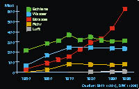 Entwicklung Güterverkehr Bundesrepublik 1950-1996