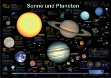 Sonne und Planeten