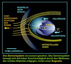 Bugwelle, Heliopause